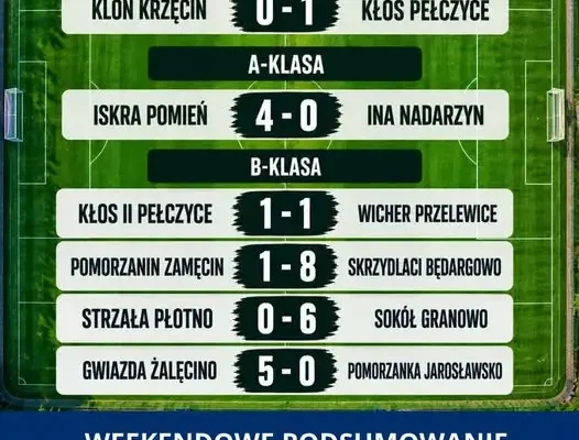 Weekendowe wyniki piłkarskie z boisk w gminie Pełczyce i okolicach