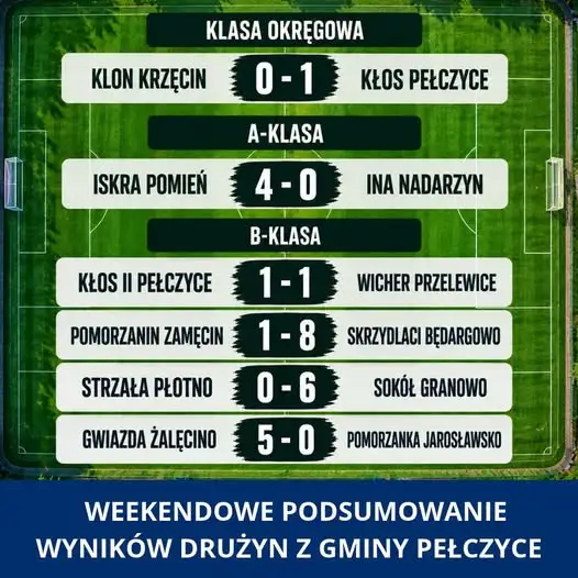 Weekendowe wyniki piłkarskie z boisk w gminie Pełczyce i okolicach