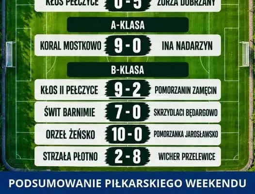 Weekendowe wyniki piłkarskie: Grad bramek w Pełczycach i okolicach